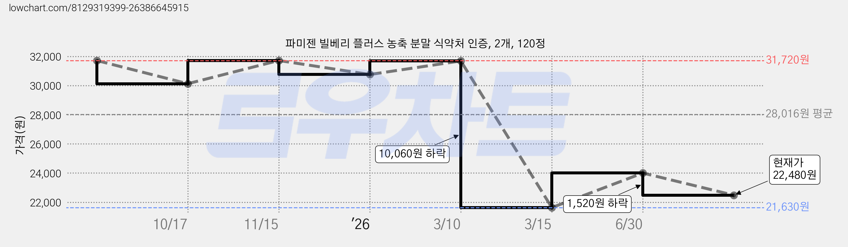 파미젠 빌베리 플러스 농축 분말 식약처 인증, 2개, 120정 가격 변동 차트, 현재가 22,480원, 관측 최저가 21,630원