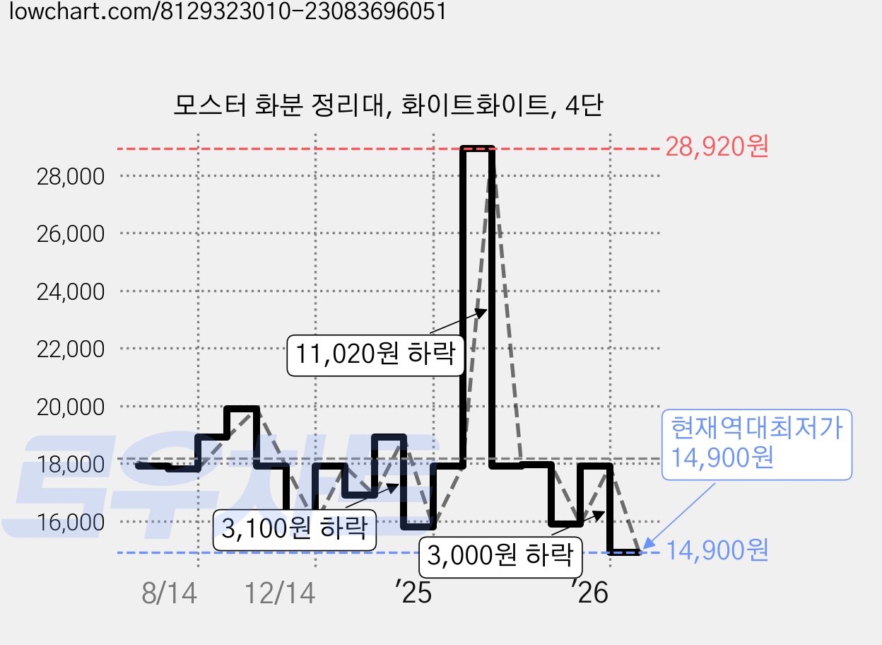 모스터 화분 정리대, 화이트화이트, 4단 가격 변동 차트, 현재가 14,900원, 역대최저가