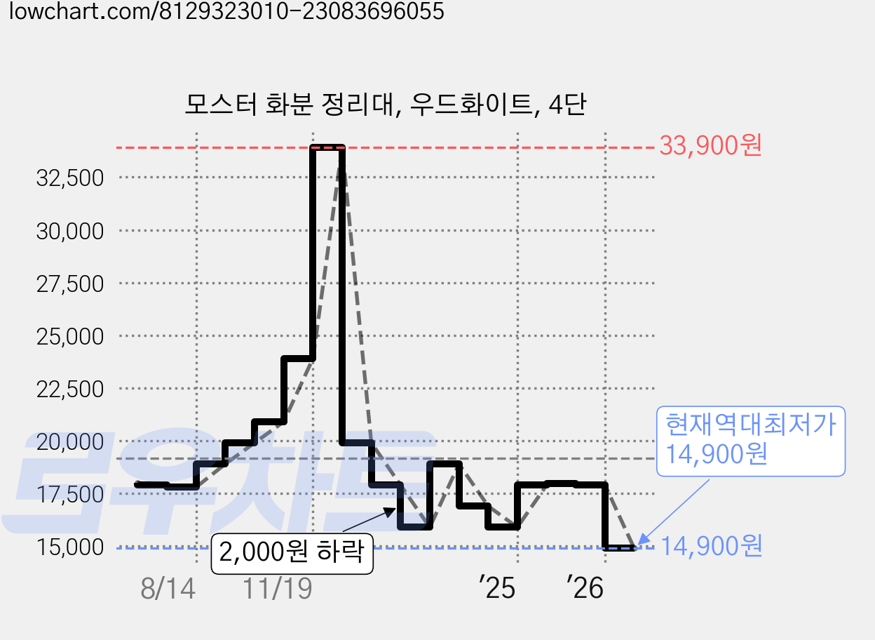 모스터 화분 정리대, 우드화이트, 4단 가격 변동 차트, 현재가 14,900원, 역대최저가