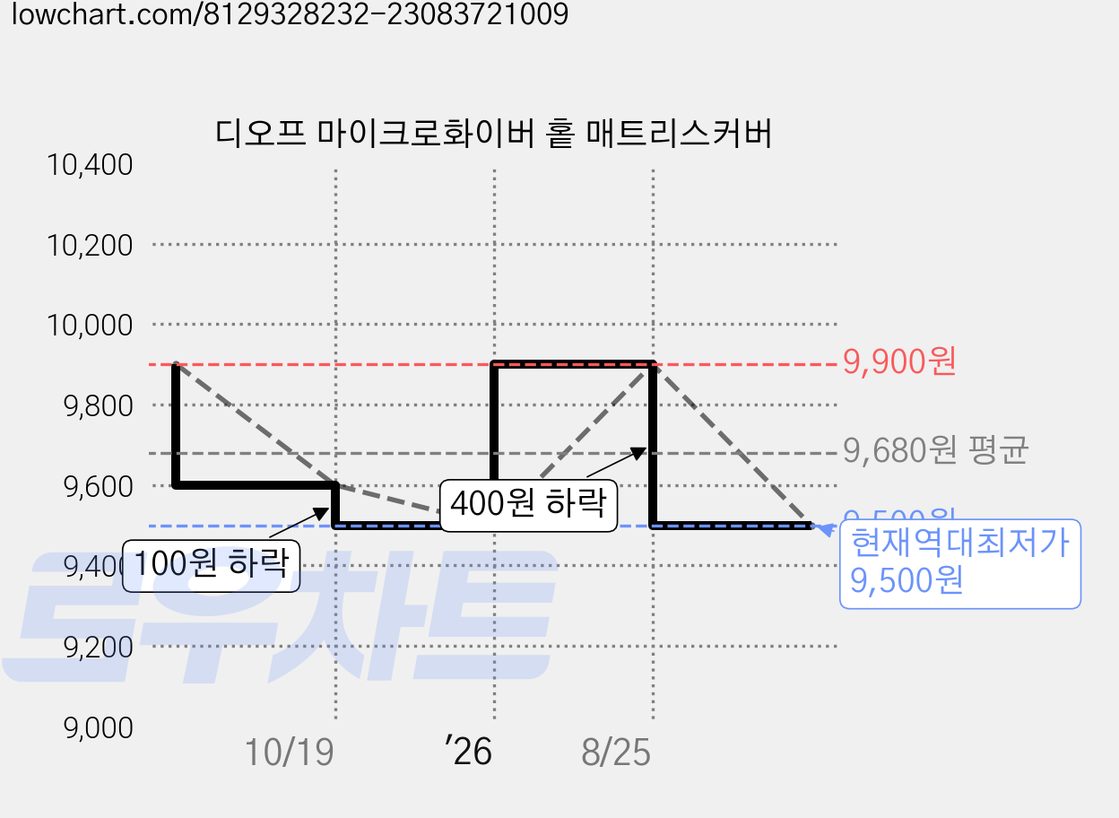 디오프 마이크로화이버 홑 매트리스커버 가격 변동 차트, 현재가 9,500원, 역대최저가