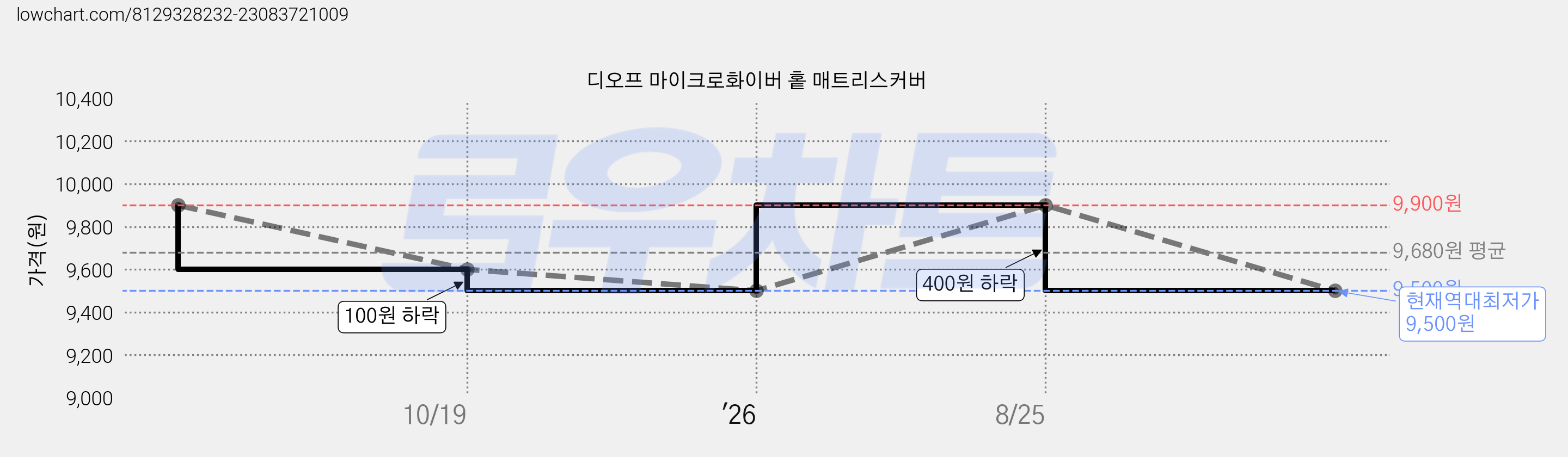 디오프 마이크로화이버 홑 매트리스커버 가격 변동 차트, 현재가 9,500원, 역대최저가