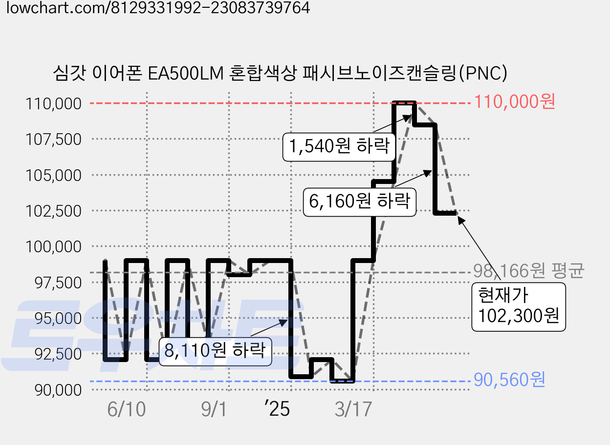 심갓 이어폰 EA500LM 혼합색상 패시브노이즈캔슬링(PNC) 가격 변동 차트, 현재가 102,300원, 관측 최저가 90,090원