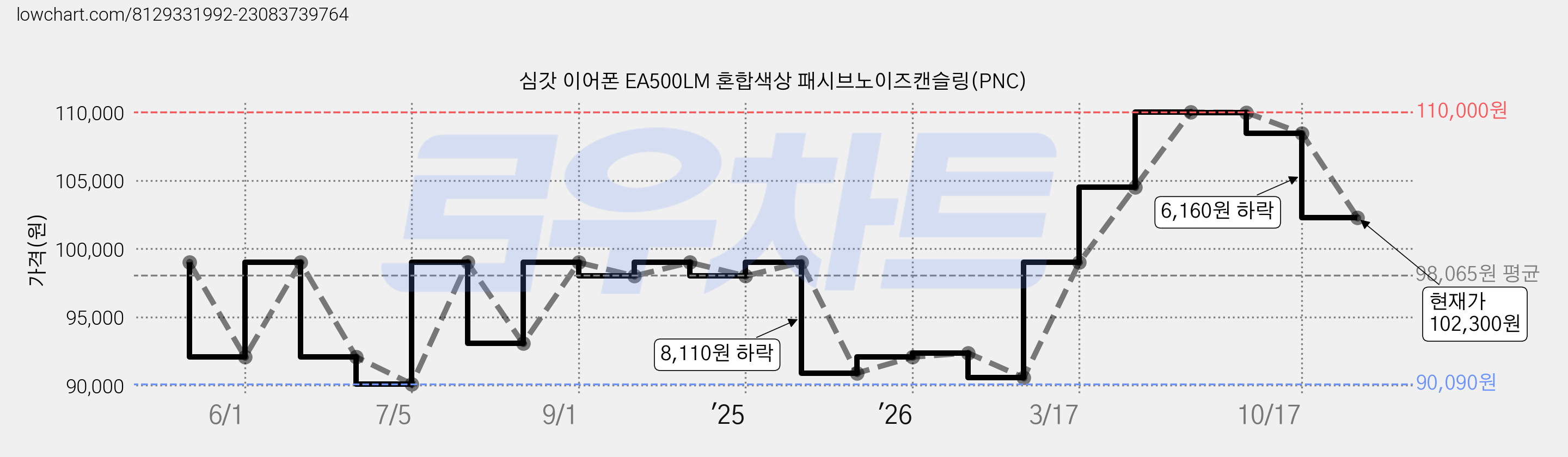 심갓 이어폰 EA500LM 혼합색상 패시브노이즈캔슬링(PNC) 가격 변동 차트, 현재가 102,300원, 관측 최저가 90,090원