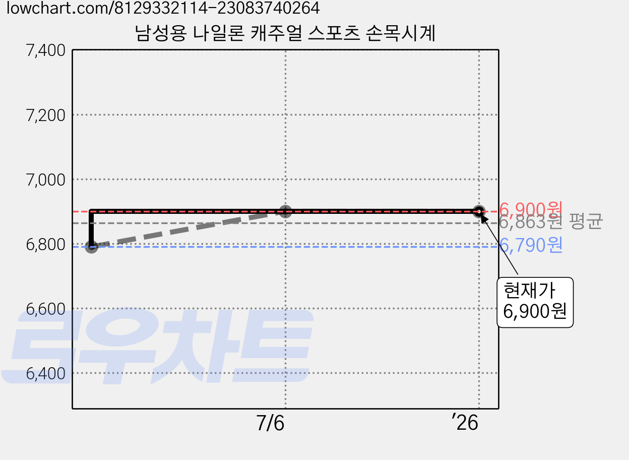남성용 나일론 캐주얼 스포츠 손목시계 가격 변동 차트, 현재가 6,900원, 역대최저가