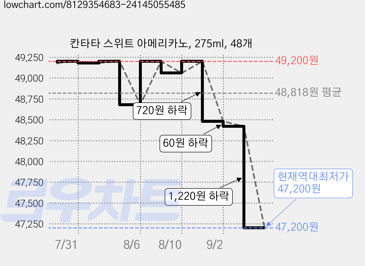 칸타타 스위트 아메리카노, 275ml, 48개 가격 변동 차트, 현재가 47,200원, 역대최저가