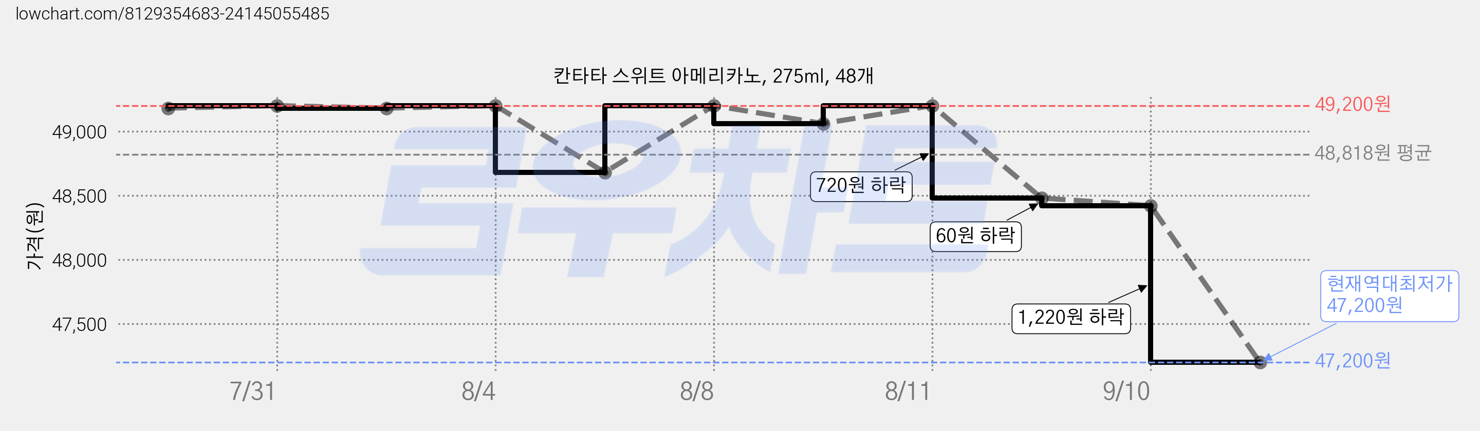 칸타타 스위트 아메리카노, 275ml, 48개 가격 변동 차트, 현재가 47,200원, 역대최저가