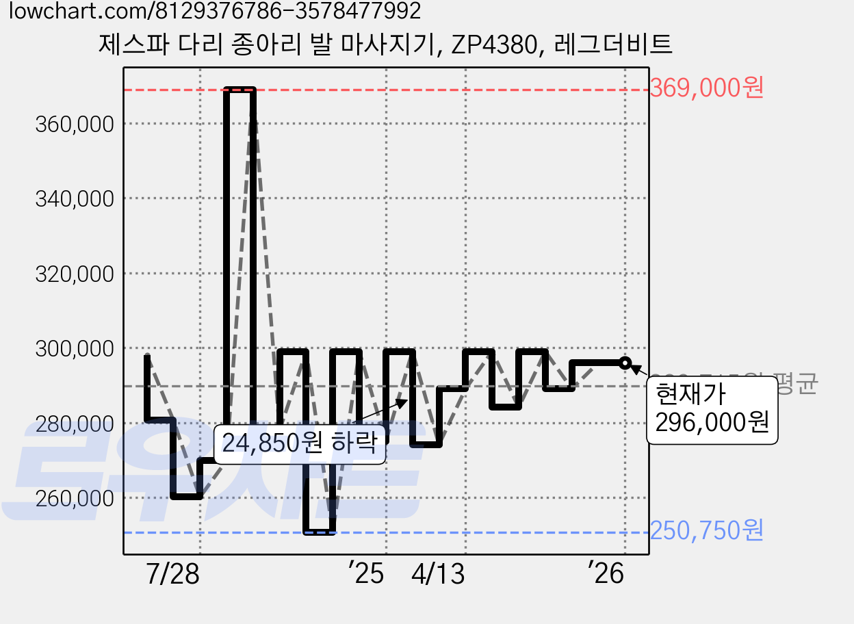 제스파 다리 종아리 발 마사지기, ZP4380, 레그더비트 가격 변동 차트, 현재가 296,000원, 관측 최저가 250,750원