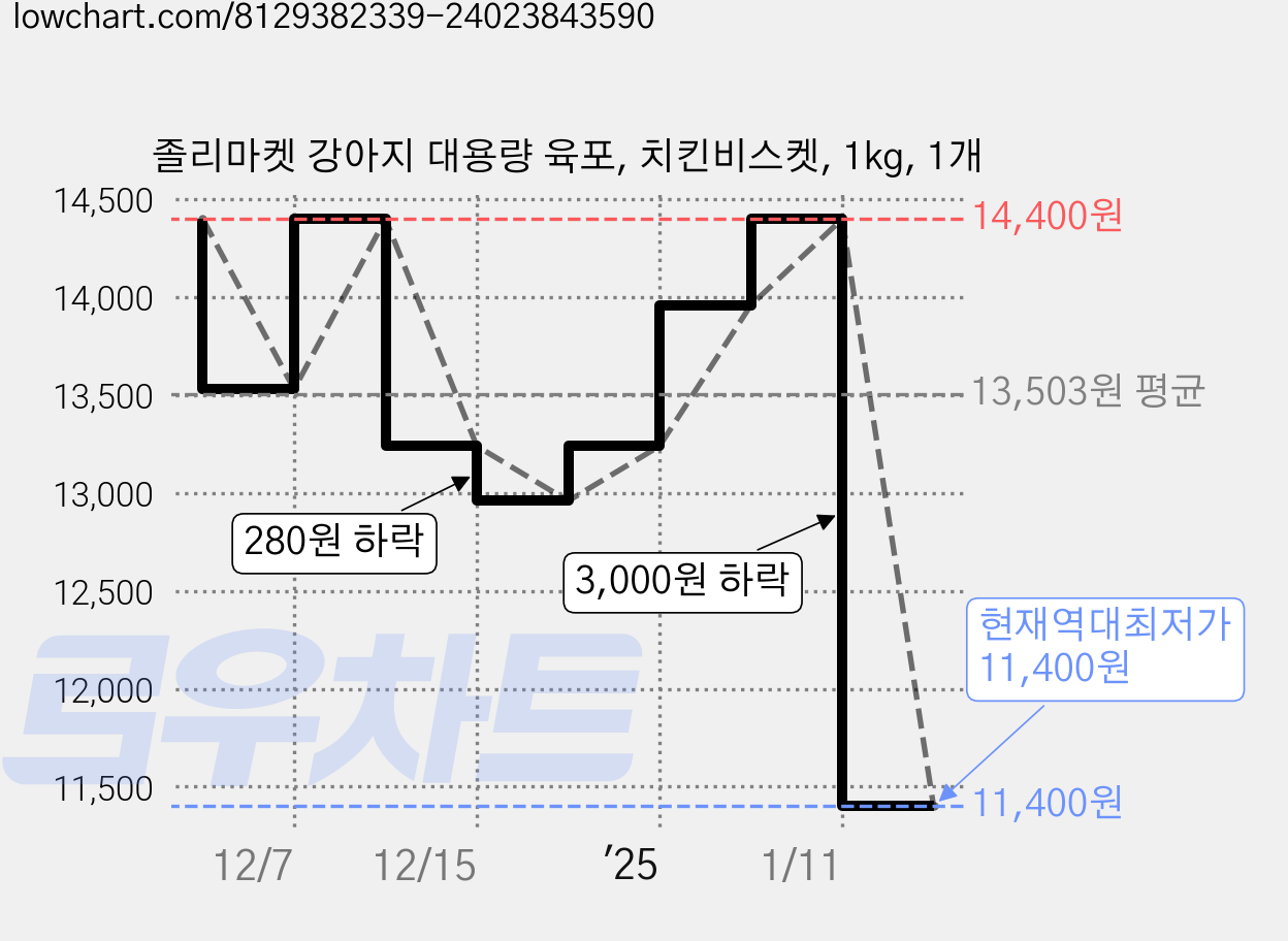 졸리마켓 강아지 대용량 육포, 치킨비스켓, 1kg, 1개 가격 변동 차트, 현재가 11,400원, 역대최저가