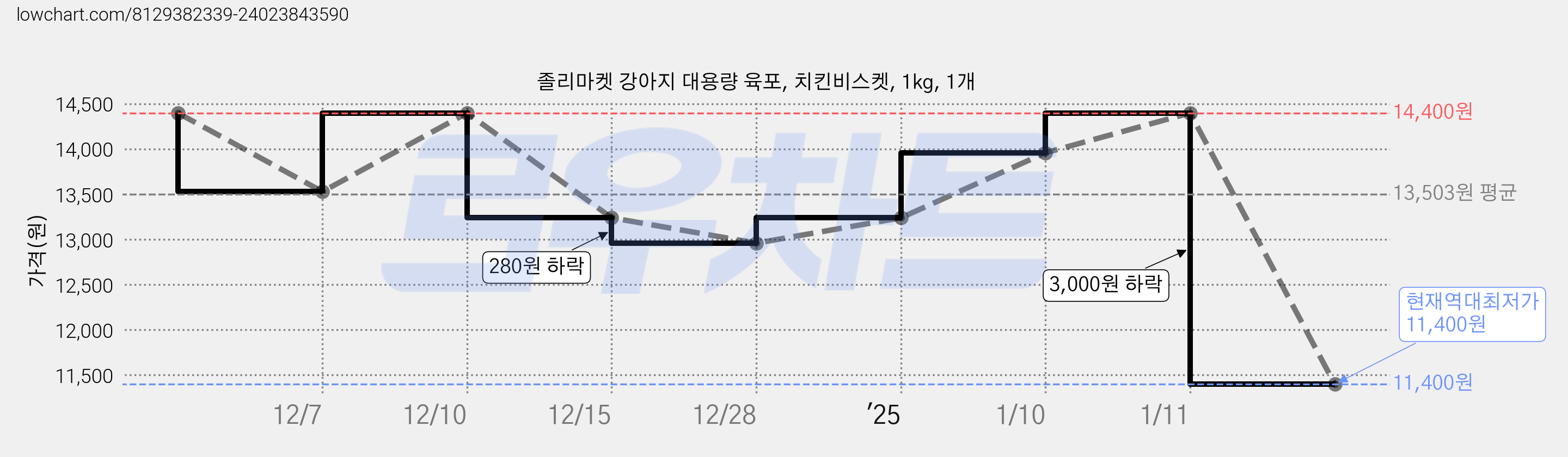 졸리마켓 강아지 대용량 육포, 치킨비스켓, 1kg, 1개 가격 변동 차트, 현재가 11,400원, 역대최저가