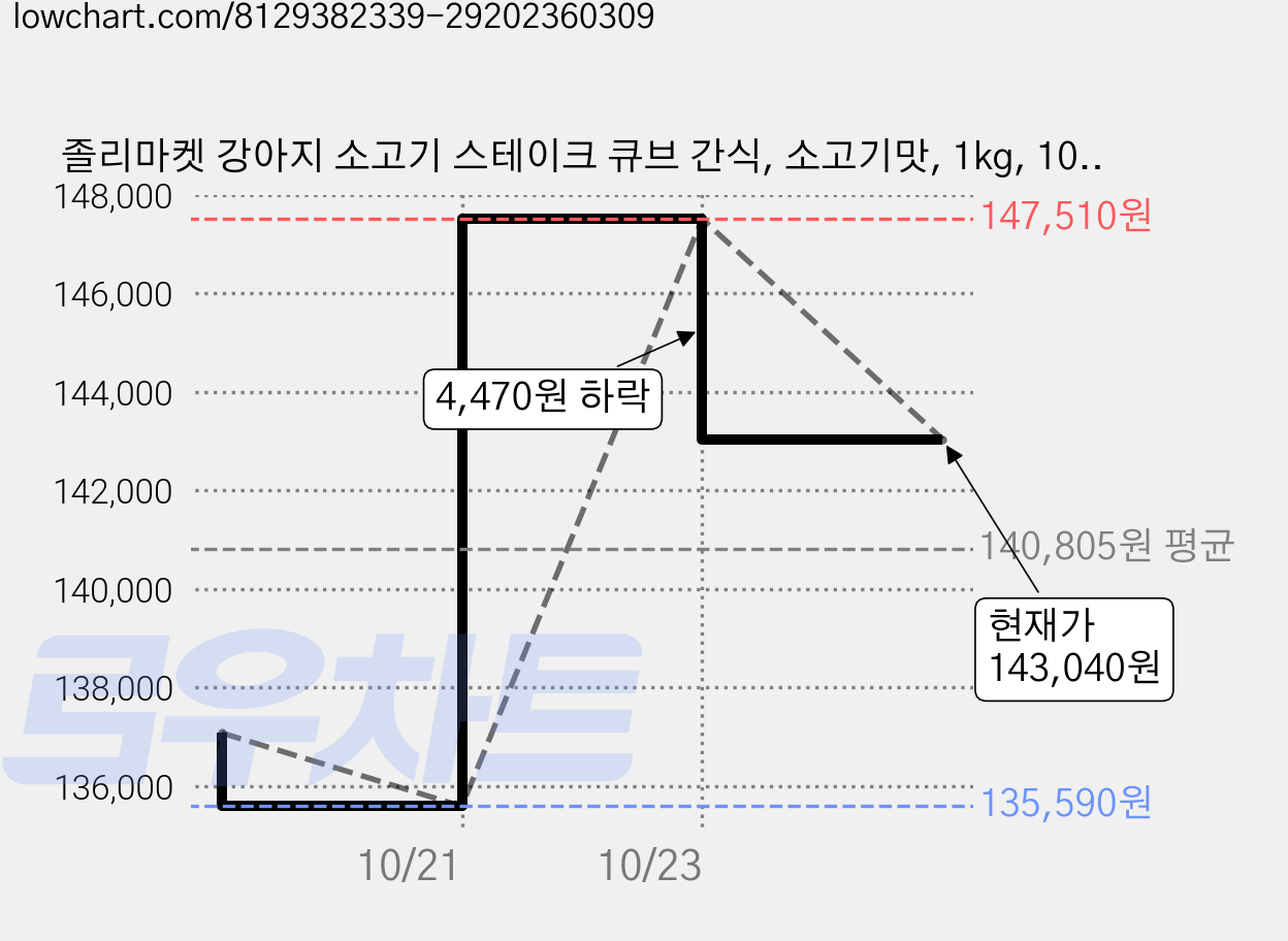 졸리마켓 강아지 소고기 스테이크 큐브 간식, 소고기맛, 1kg, 10개 가격 변동 차트, 현재가 143,040원, 관측 최저가 135,590원