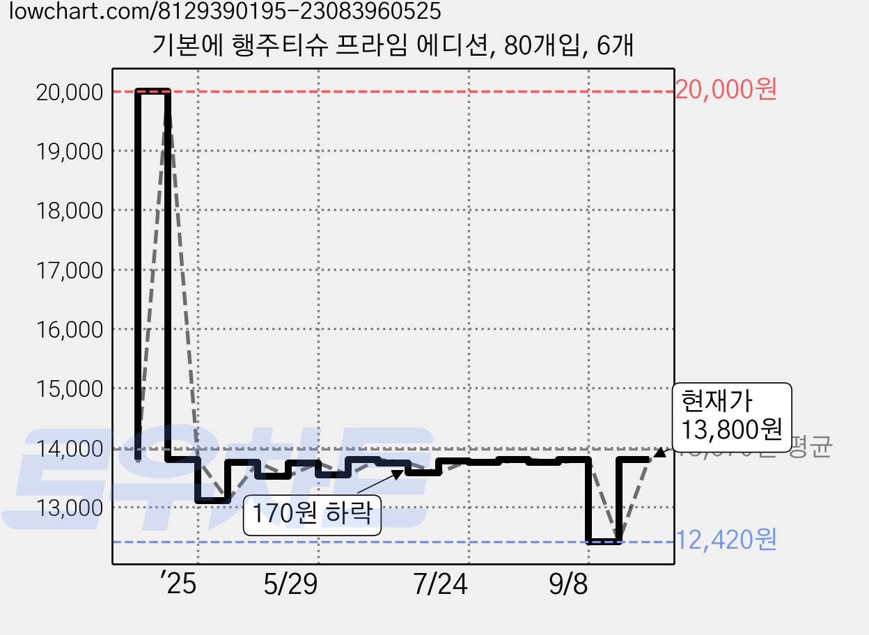 기본에 행주티슈 프라임 에디션, 80개입, 6개 가격 변동 차트, 현재가 13,800원, 관측 최저가 12,420원