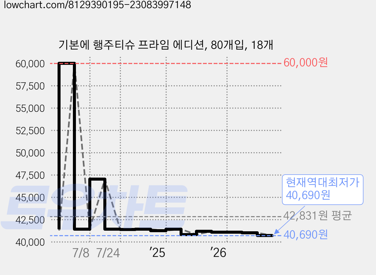 기본에 행주티슈 프라임 에디션, 80개입, 18개 가격 변동 차트, 현재가 40,690원, 역대최저가