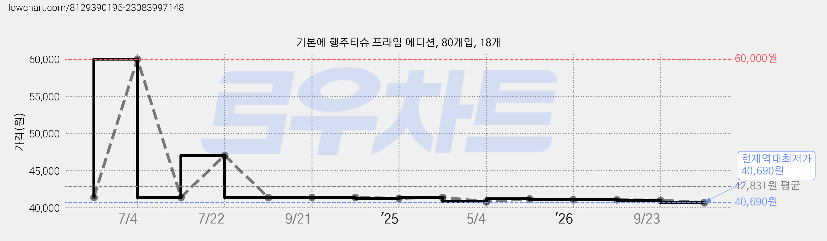 기본에 행주티슈 프라임 에디션, 80개입, 18개 가격 변동 차트, 현재가 40,690원, 역대최저가