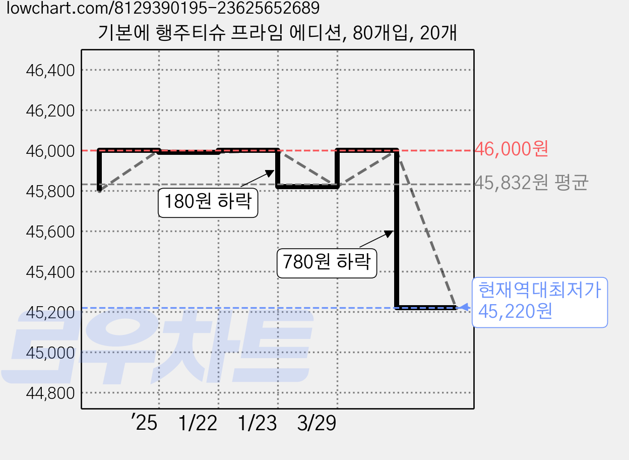 기본에 행주티슈 프라임 에디션, 80개입, 20개 가격 변동 차트, 현재가 45,220원, 역대최저가