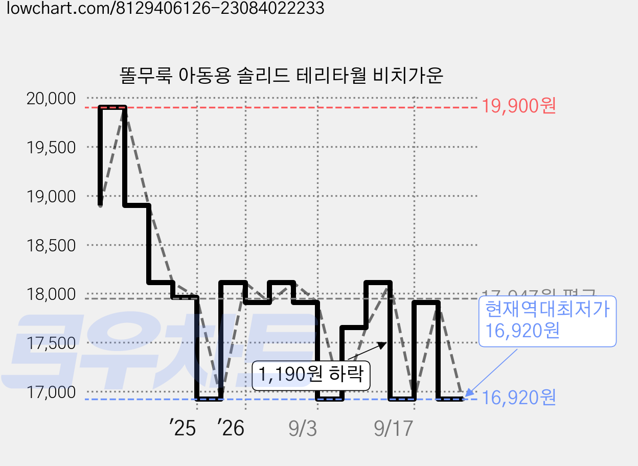 똘무룩 아동용 솔리드 테리타월 비치가운 가격 변동 차트, 현재가 16,920원, 역대최저가