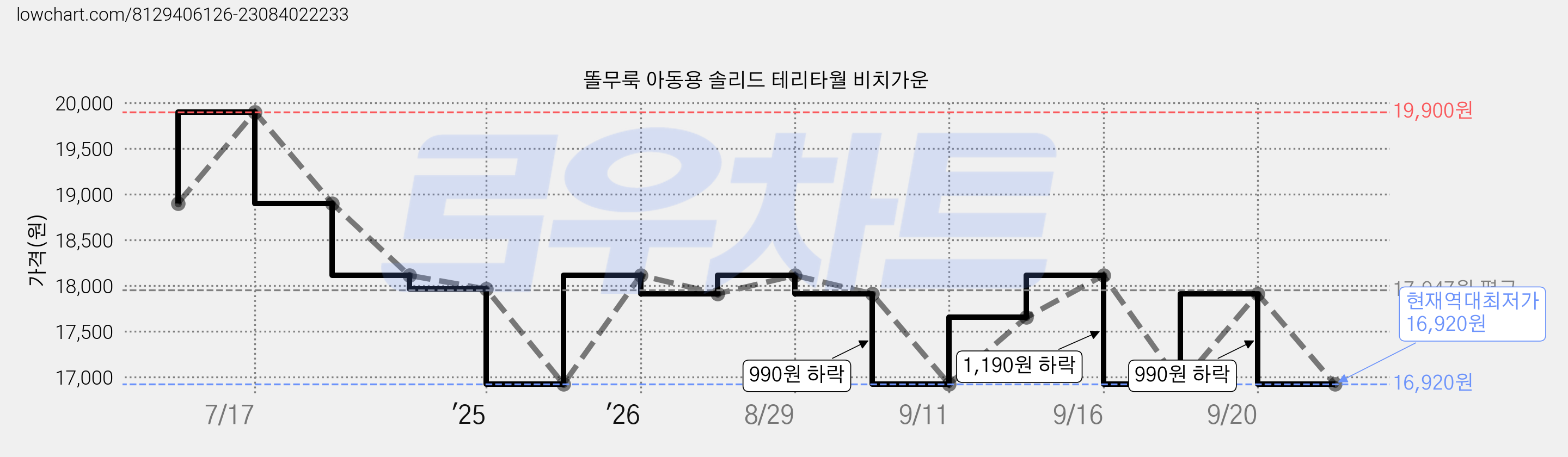 똘무룩 아동용 솔리드 테리타월 비치가운 가격 변동 차트, 현재가 16,920원, 역대최저가