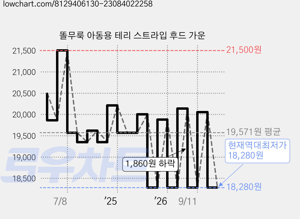 똘무룩 아동용 테리 스트라입 후드 가운 가격 변동 차트, 현재가 18,280원, 역대최저가