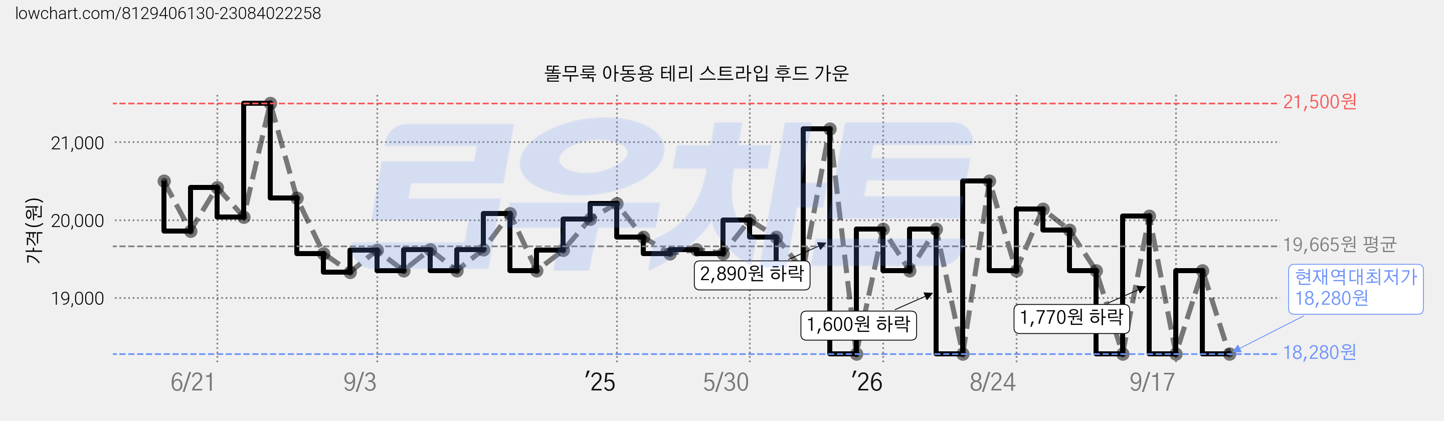 똘무룩 아동용 테리 스트라입 후드 가운 가격 변동 차트, 현재가 18,280원, 역대최저가