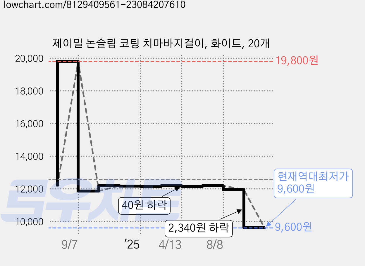 제이밀 논슬립 코팅 치마바지걸이, 화이트, 20개 가격 변동 차트, 현재가 9,600원, 역대최저가