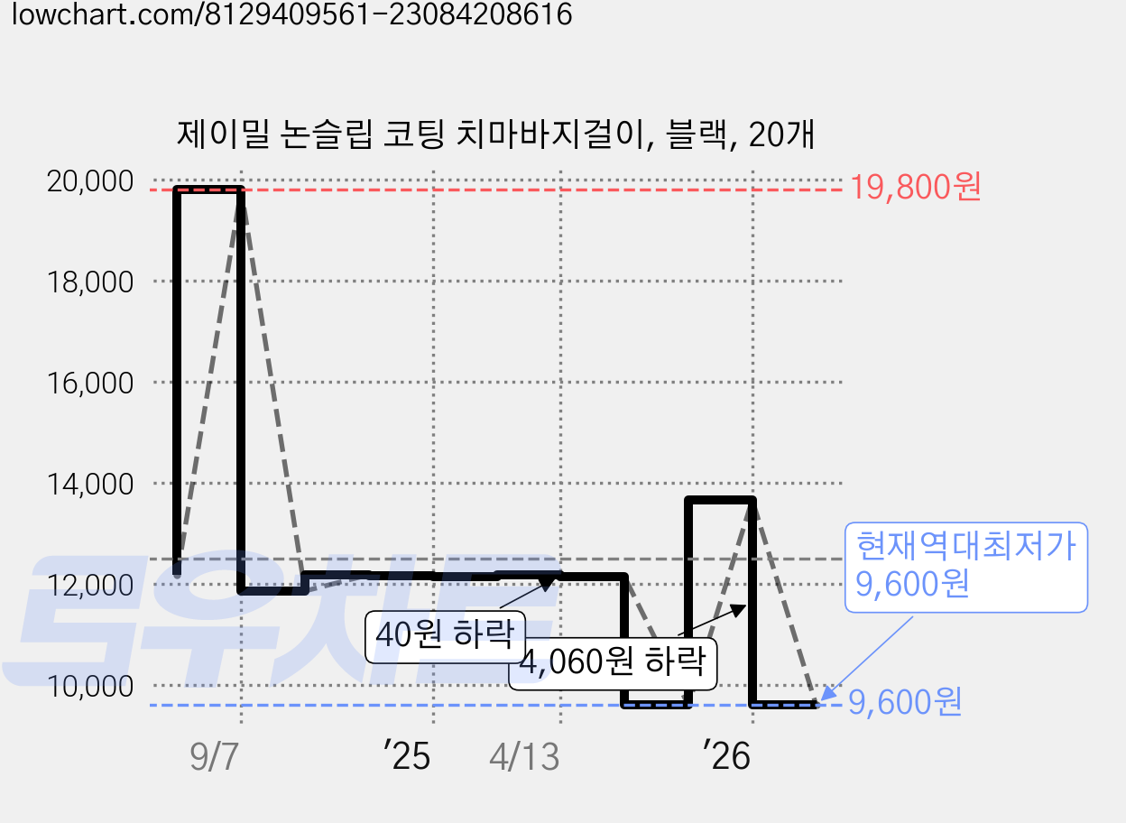 제이밀 논슬립 코팅 치마바지걸이, 블랙, 20개 가격 변동 차트, 현재가 9,600원, 역대최저가