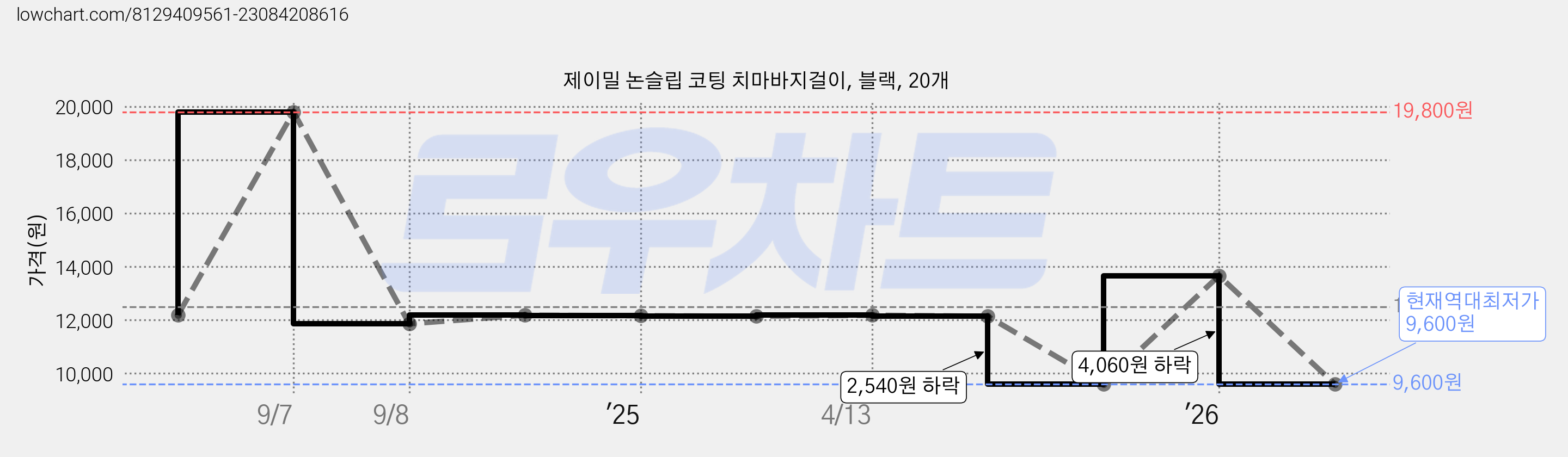 제이밀 논슬립 코팅 치마바지걸이, 블랙, 20개 가격 변동 차트, 현재가 9,600원, 역대최저가