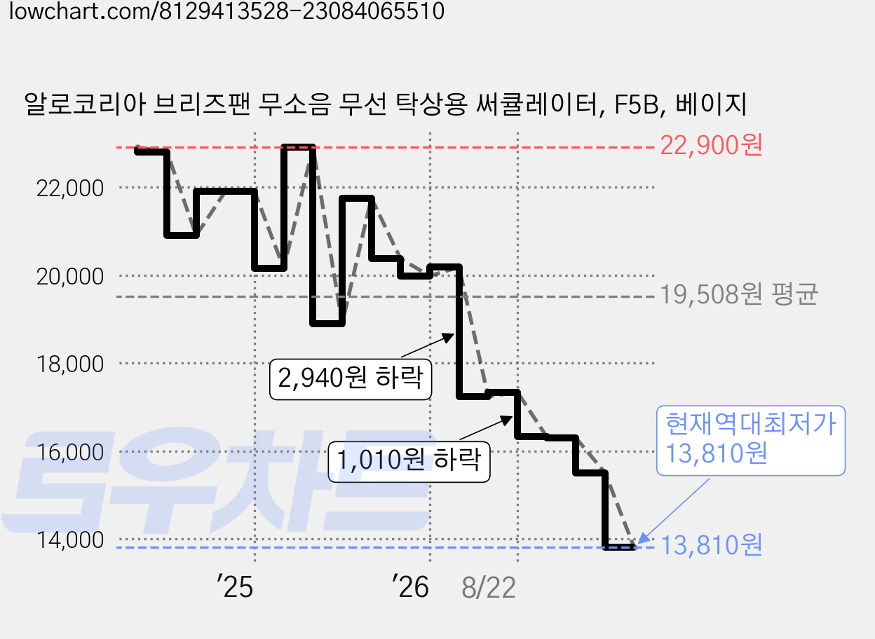 알로코리아 브리즈팬 무소음 무선 탁상용 써큘레이터, F5B, 베이지 가격 변동 차트, 현재가 13,810원, 역대최저가
