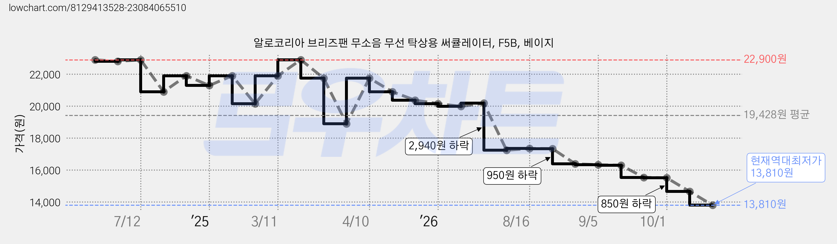 알로코리아 브리즈팬 무소음 무선 탁상용 써큘레이터, F5B, 베이지 가격 변동 차트, 현재가 13,810원, 역대최저가