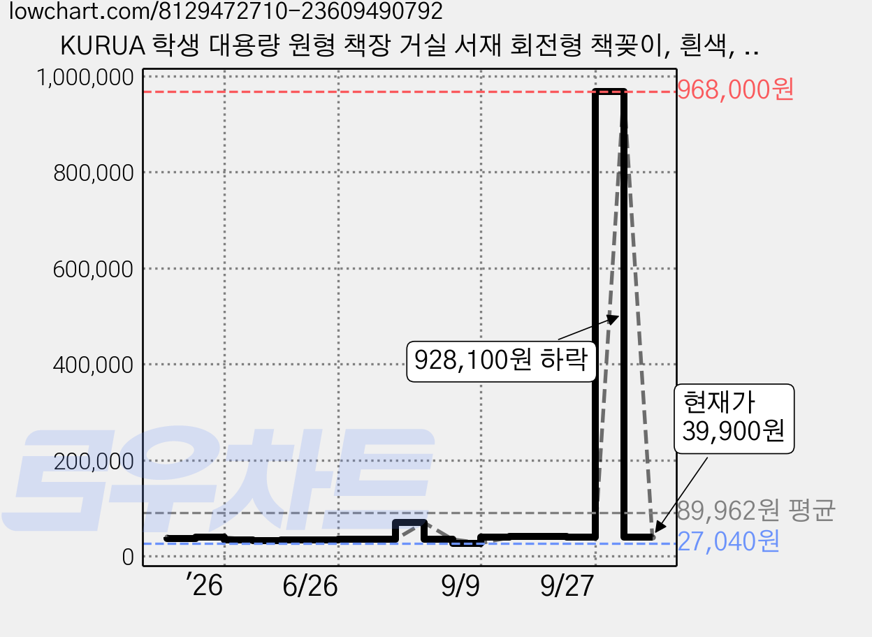 KURUA 학생 대용량 원형 책장 거실 서재 회전형 책꽂이, 흰색, 3단 가격 변동 차트, 현재가 39,900원, 관측 최저가 27,040원
