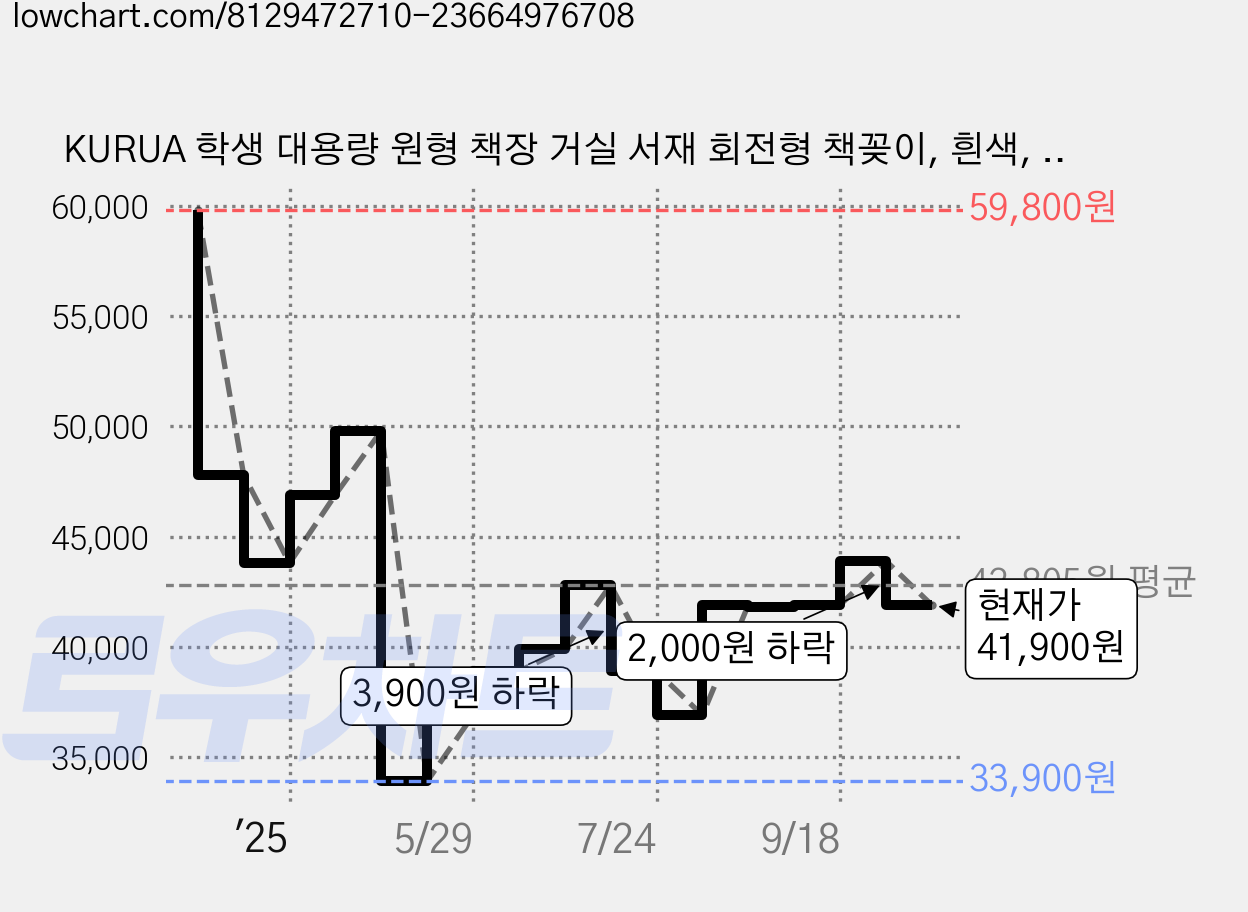 KURUA 학생 대용량 원형 책장 거실 서재 회전형 책꽂이, 흰색, 4단 가격 변동 차트, 현재가 41,900원, 관측 최저가 33,900원