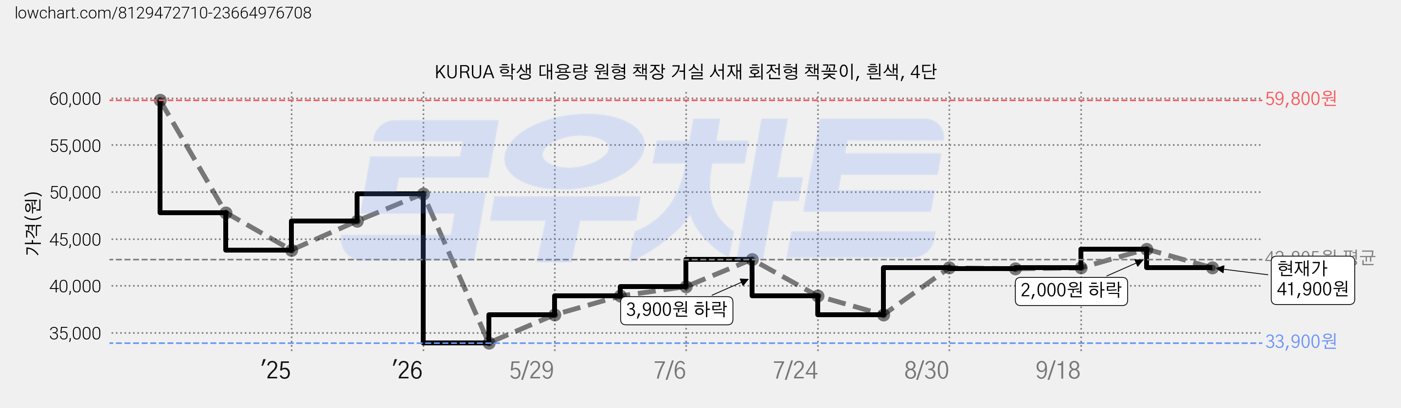 KURUA 학생 대용량 원형 책장 거실 서재 회전형 책꽂이, 흰색, 4단 가격 변동 차트, 현재가 41,900원, 관측 최저가 33,900원