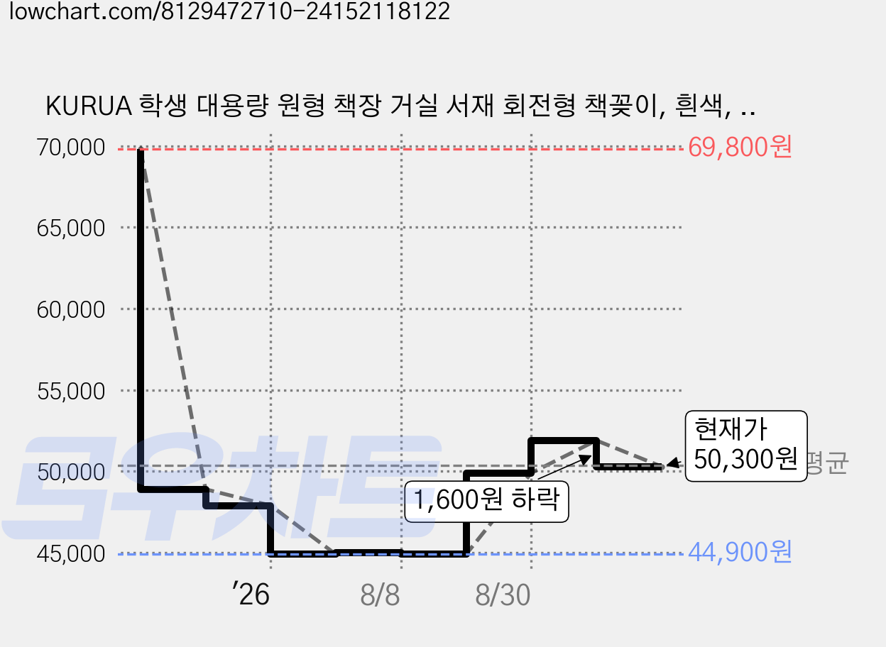 KURUA 학생 대용량 원형 책장 거실 서재 회전형 책꽂이, 흰색, 5단 가격 변동 차트, 현재가 50,300원, 관측 최저가 38,170원