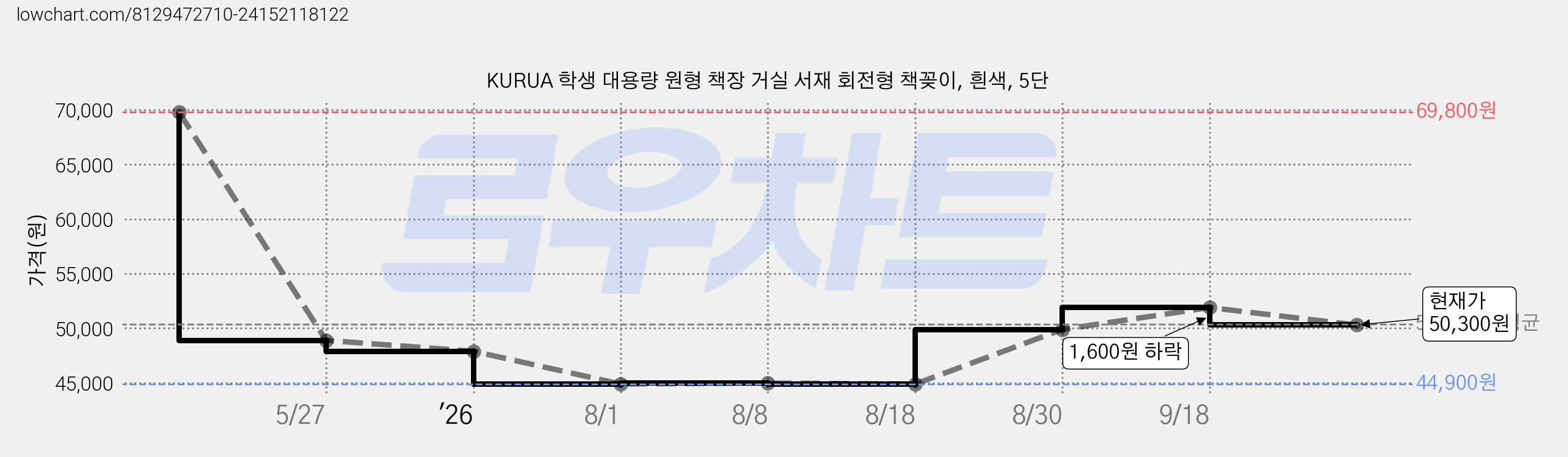 KURUA 학생 대용량 원형 책장 거실 서재 회전형 책꽂이, 흰색, 5단 가격 변동 차트, 현재가 50,300원, 관측 최저가 38,170원