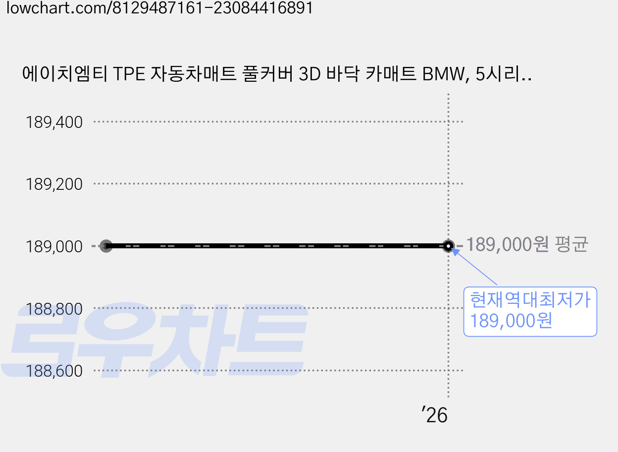 에이치엠티 TPE 자동차매트 풀커버 3D 바닥 카매트 BMW, 5시리즈/G30/FL공용(17년02월~23년09월) 가격 변동 차트, 현재가 189,000원, 역대최저가