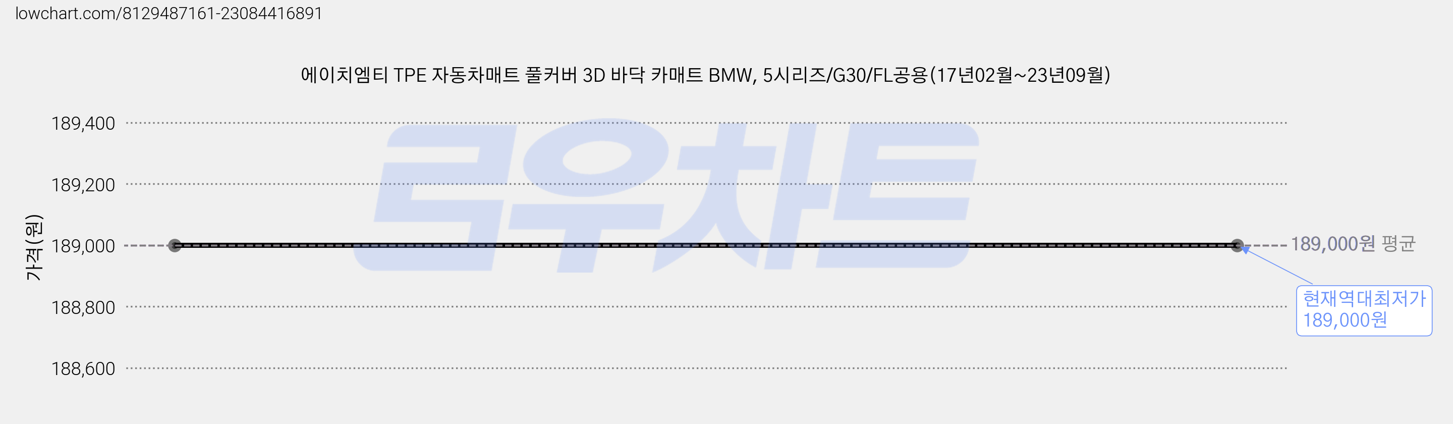 에이치엠티 TPE 자동차매트 풀커버 3D 바닥 카매트 BMW, 5시리즈/G30/FL공용(17년02월~23년09월) 가격 변동 차트, 현재가 189,000원, 역대최저가