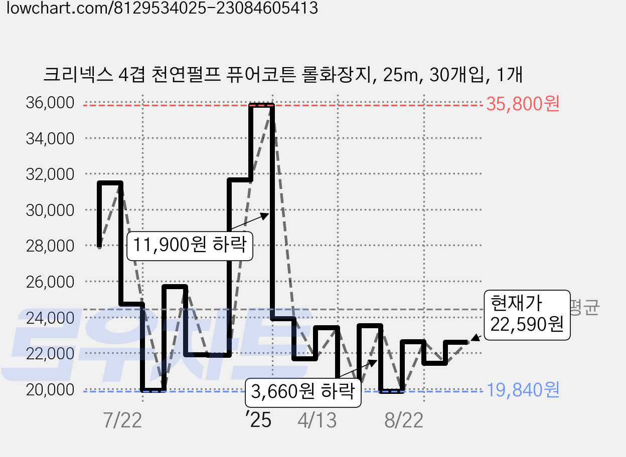 크리넥스 4겹 천연펄프 퓨어코튼 롤화장지, 25m, 30개입, 1개 가격 변동 차트, 현재가 22,590원, 관측 최저가 19,840원