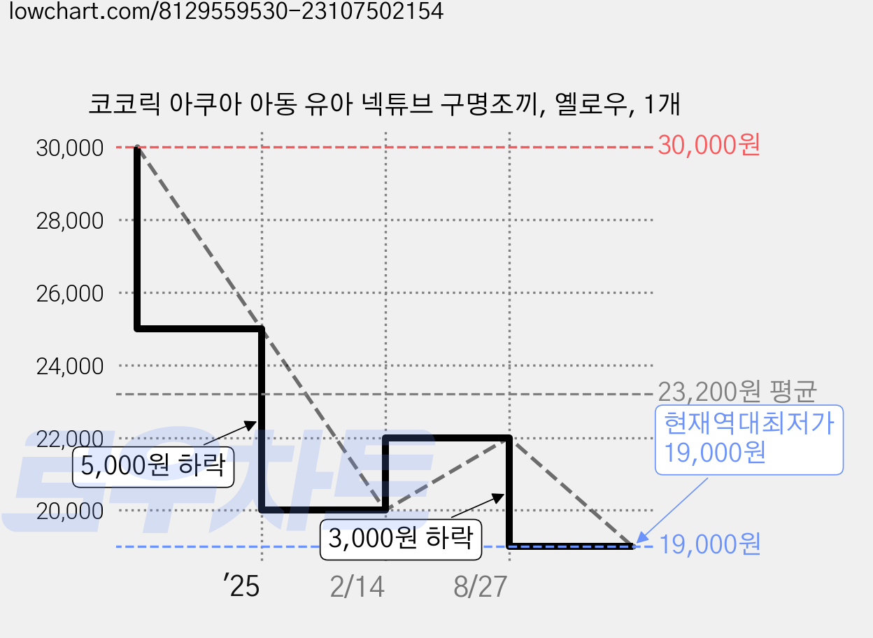 코코릭 아쿠아 아동 유아 넥튜브 구명조끼, 옐로우, 1개 가격 변동 차트, 현재가 19,000원, 역대최저가