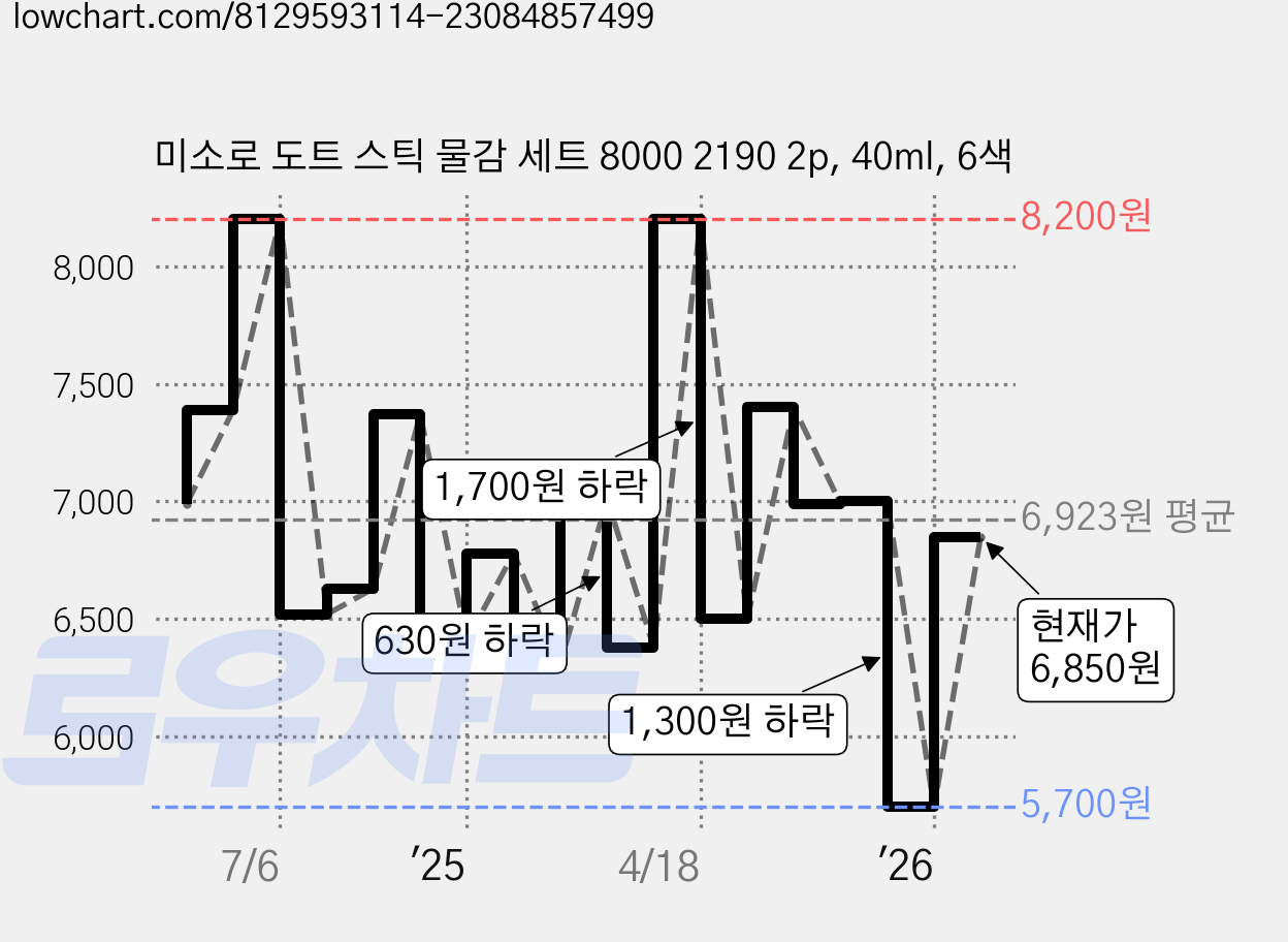 미소로 도트 스틱 물감 세트 8000 2190 2p, 40ml, 6색 가격 변동 차트, 현재가 6,850원, 관측 최저가 5,700원