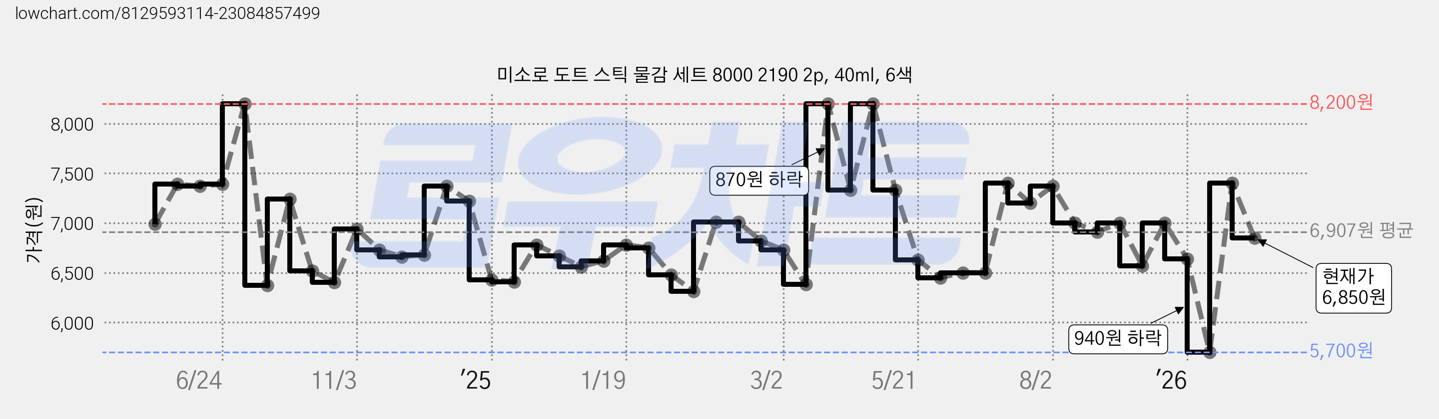미소로 도트 스틱 물감 세트 8000 2190 2p, 40ml, 6색 가격 변동 차트, 현재가 6,850원, 관측 최저가 5,700원