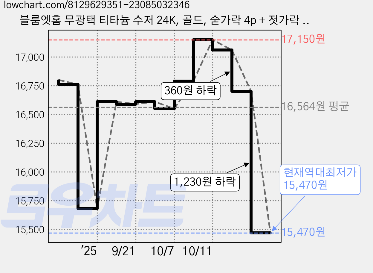 블룸엣홈 무광택 티타늄 수저 24K, 골드, 숟가락 4p + 젓가락 4p, 1세트 가격 변동 차트, 현재가 15,470원, 역대최저가