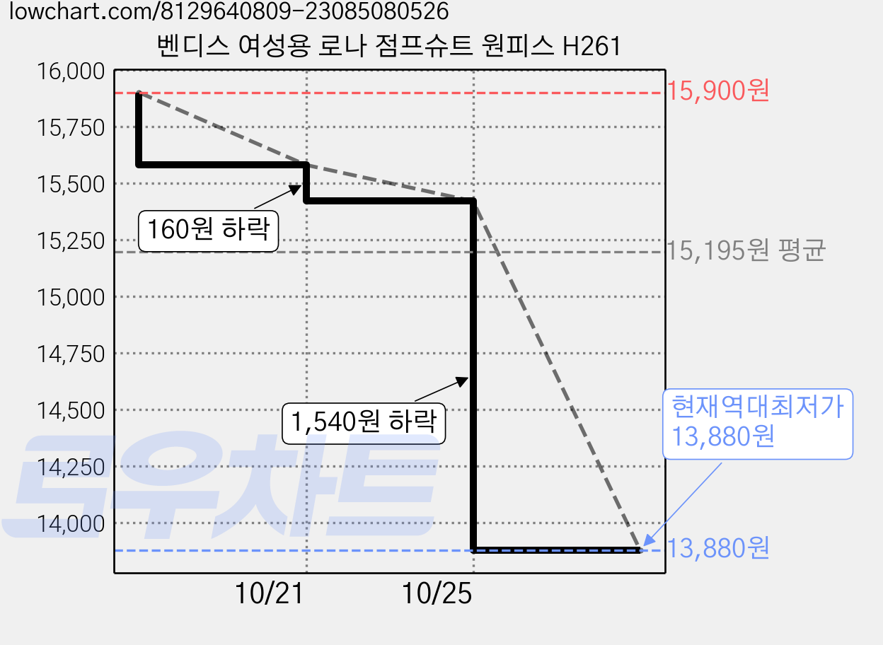 벤디스 여성용 로나 점프슈트 원피스 H261 가격 변동 차트, 현재가 13,880원, 역대최저가