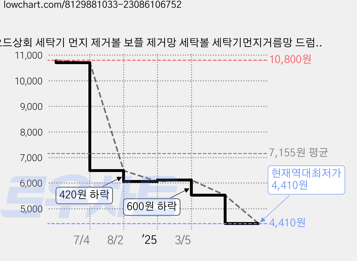오드상회 세탁기 먼지 제거볼 보플 제거망 세탁볼 세탁기먼지거름망 드럼세탁기세탁볼 세탁기거름망 통돌이세탁볼, 4개, 퍼플 가격 변동 차트, 현재가 4,410원, 역대최저가