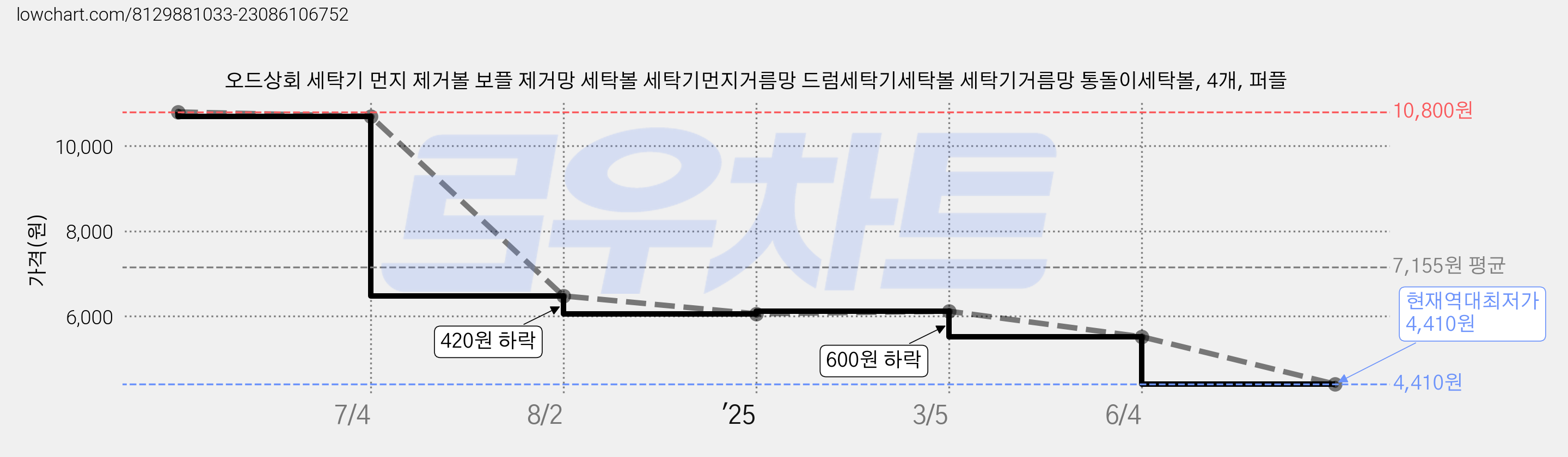 오드상회 세탁기 먼지 제거볼 보플 제거망 세탁볼 세탁기먼지거름망 드럼세탁기세탁볼 세탁기거름망 통돌이세탁볼, 4개, 퍼플 가격 변동 차트, 현재가 4,410원, 역대최저가