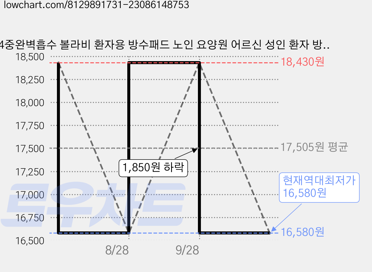 4중완벽흡수 볼라비 환자용 방수패드 노인 요양원 어르신 성인 환자 방수시트 방수매트 침대 방수 방수요 병원용 위생 시트, 웜그레이 가격 변동 차트, 현재가 16,580원, 역대최저가