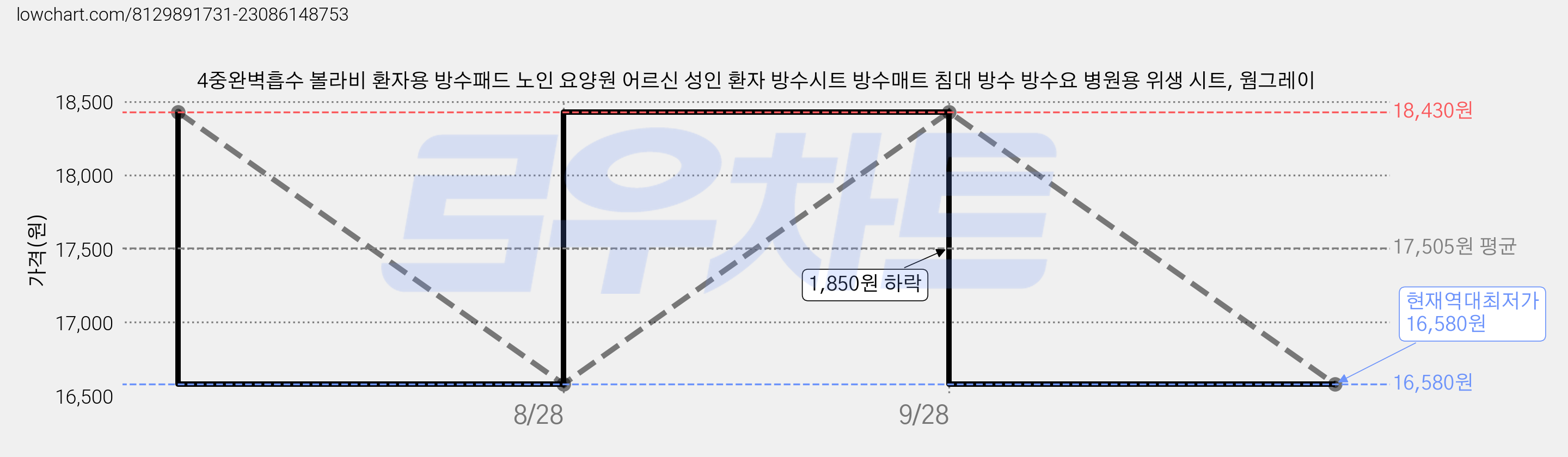 4중완벽흡수 볼라비 환자용 방수패드 노인 요양원 어르신 성인 환자 방수시트 방수매트 침대 방수 방수요 병원용 위생 시트, 웜그레이 가격 변동 차트, 현재가 16,580원, 역대최저가