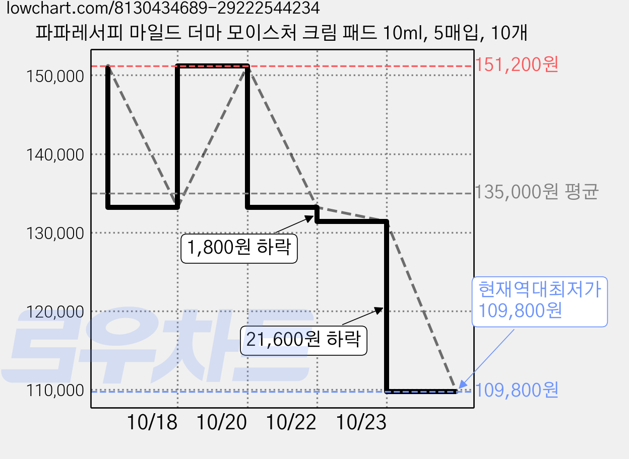 파파레서피 마일드 더마 모이스처 크림 패드 10ml, 5매입, 10개 가격 변동 차트, 현재가 109,800원, 역대최저가