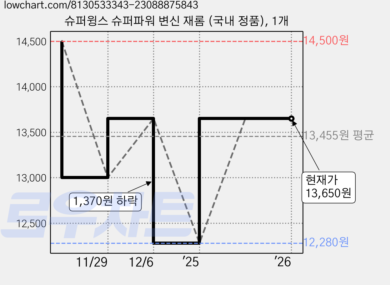 슈퍼윙스 슈퍼파워 변신 재롬 (국내 정품), 1개 가격 변동 차트, 현재가 13,650원, 관측 최저가 12,280원