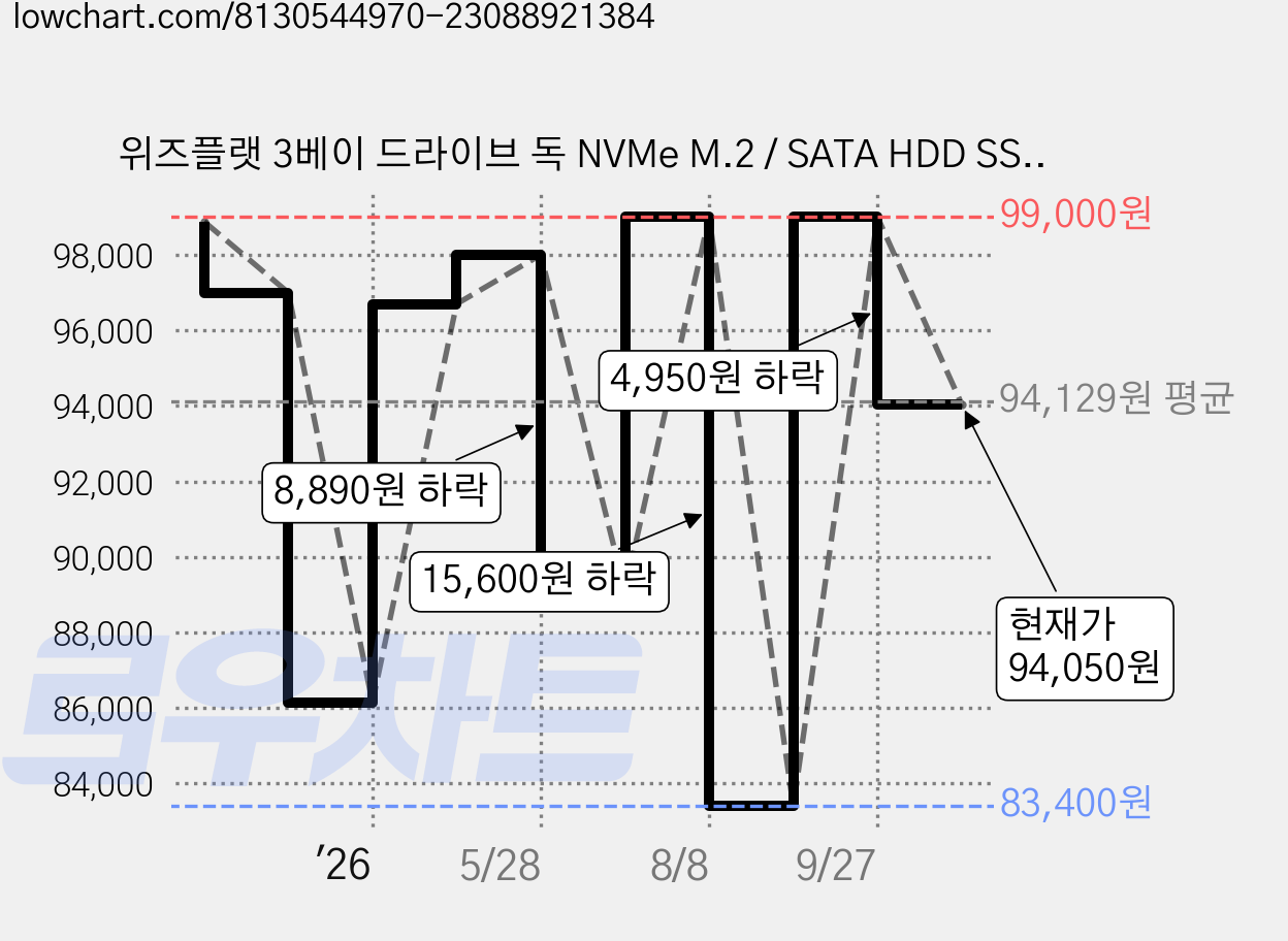 위즈플랫 3베이 드라이브 독 NVMe M.2 / SATA HDD SSD 외장하드 복제 클론 도킹스테이션 HMCL5, 1개 가격 변동 차트, 현재가 94,050원, 관측 최저가 83,400원