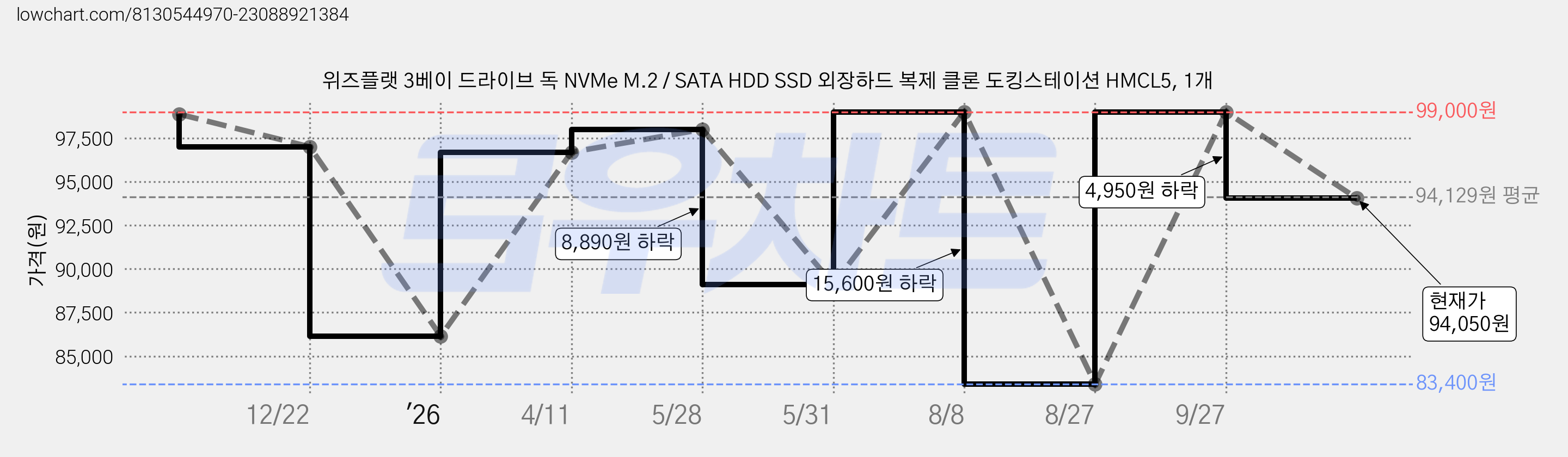 위즈플랫 3베이 드라이브 독 NVMe M.2 / SATA HDD SSD 외장하드 복제 클론 도킹스테이션 HMCL5, 1개 가격 변동 차트, 현재가 94,050원, 관측 최저가 83,400원