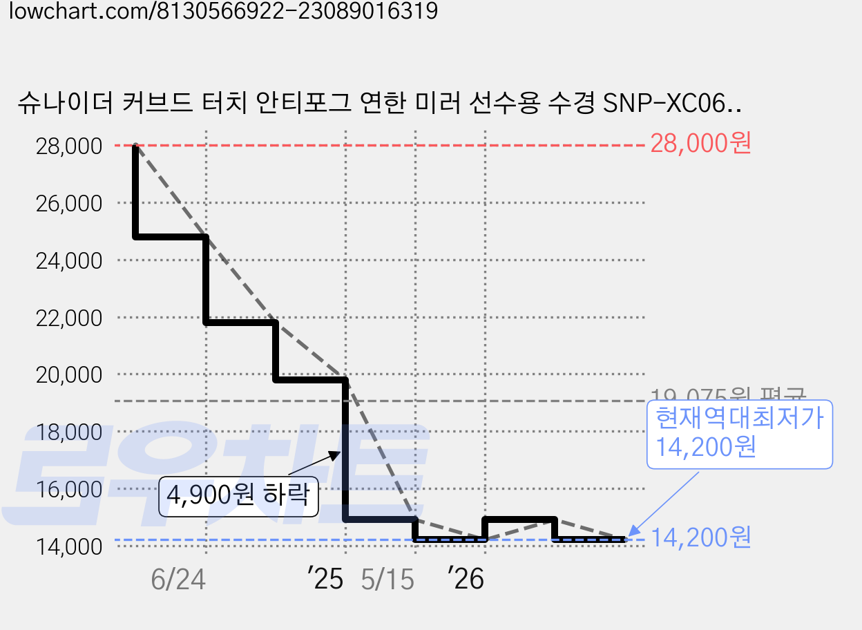 슈나이더 커브드 터치 안티포그 연한 미러 선수용 수경 SNP-XC06, 클리어화이트, 1개 가격 변동 차트, 현재가 14,200원, 역대최저가
