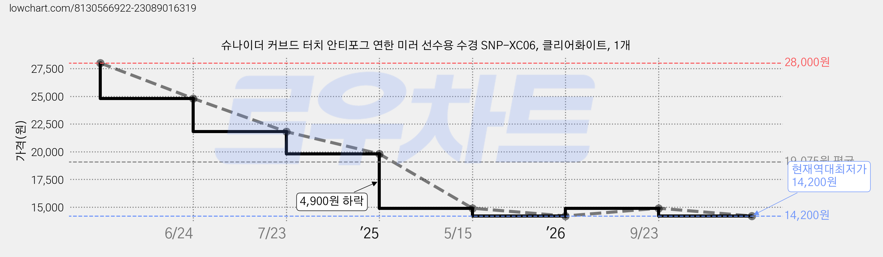 슈나이더 커브드 터치 안티포그 연한 미러 선수용 수경 SNP-XC06, 클리어화이트, 1개 가격 변동 차트, 현재가 14,200원, 역대최저가